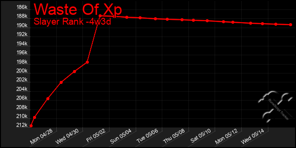 Last 31 Days Graph of Waste Of Xp