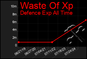 Total Graph of Waste Of Xp