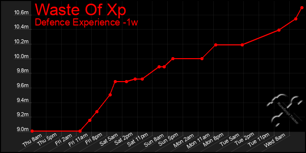 Last 7 Days Graph of Waste Of Xp