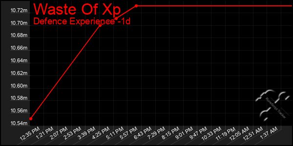 Last 24 Hours Graph of Waste Of Xp