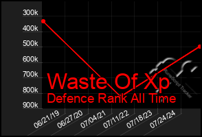 Total Graph of Waste Of Xp
