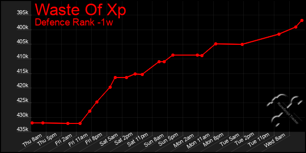 Last 7 Days Graph of Waste Of Xp
