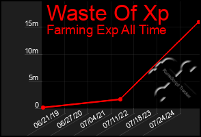 Total Graph of Waste Of Xp