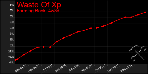 Last 31 Days Graph of Waste Of Xp