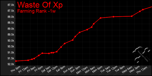 Last 7 Days Graph of Waste Of Xp