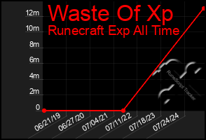 Total Graph of Waste Of Xp