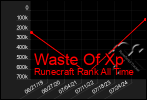 Total Graph of Waste Of Xp