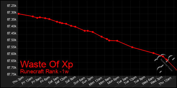 Last 7 Days Graph of Waste Of Xp