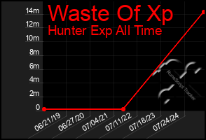 Total Graph of Waste Of Xp