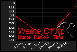 Total Graph of Waste Of Xp