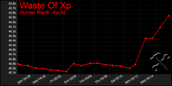 Last 31 Days Graph of Waste Of Xp