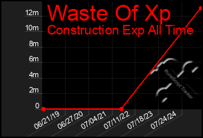 Total Graph of Waste Of Xp