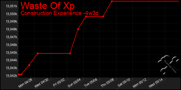 Last 31 Days Graph of Waste Of Xp