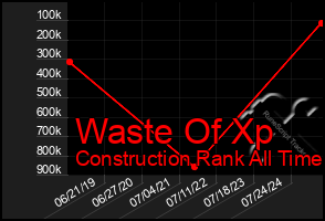 Total Graph of Waste Of Xp