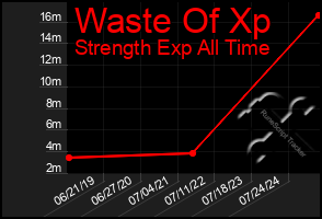 Total Graph of Waste Of Xp