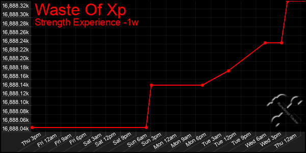Last 7 Days Graph of Waste Of Xp