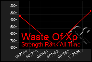 Total Graph of Waste Of Xp