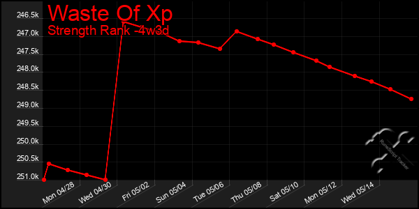 Last 31 Days Graph of Waste Of Xp