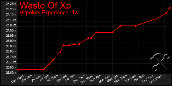 Last 7 Days Graph of Waste Of Xp