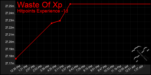 Last 24 Hours Graph of Waste Of Xp