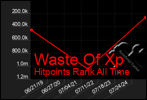 Total Graph of Waste Of Xp