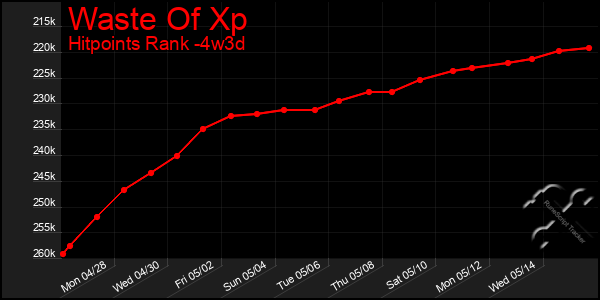 Last 31 Days Graph of Waste Of Xp