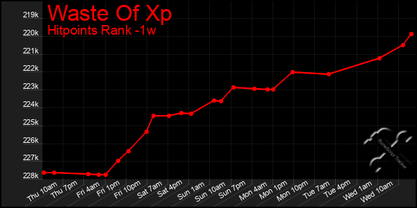 Last 7 Days Graph of Waste Of Xp