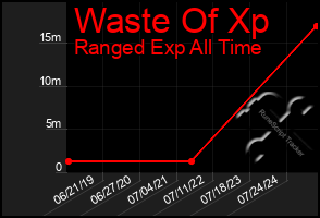 Total Graph of Waste Of Xp