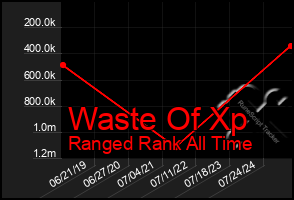 Total Graph of Waste Of Xp