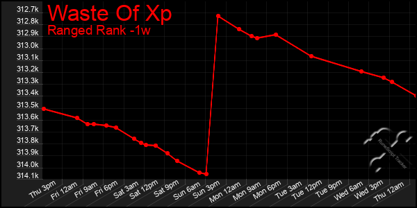 Last 7 Days Graph of Waste Of Xp