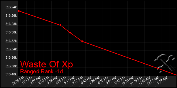 Last 24 Hours Graph of Waste Of Xp