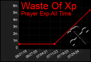 Total Graph of Waste Of Xp