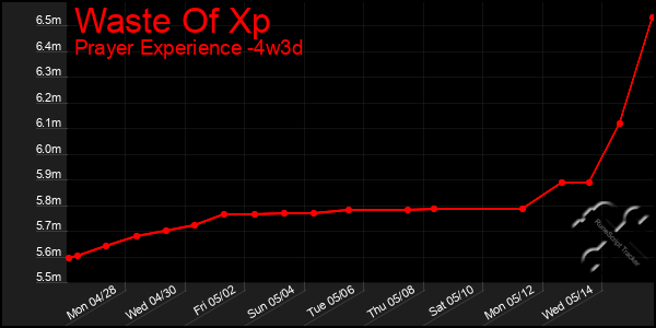 Last 31 Days Graph of Waste Of Xp
