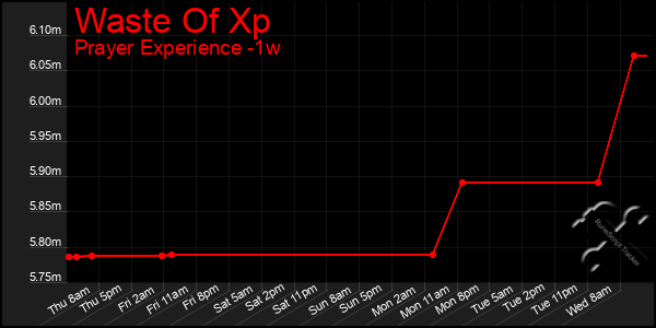 Last 7 Days Graph of Waste Of Xp