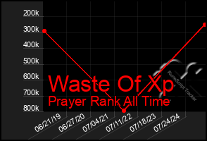 Total Graph of Waste Of Xp