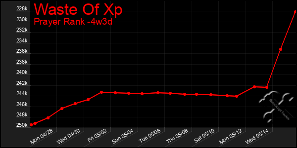 Last 31 Days Graph of Waste Of Xp
