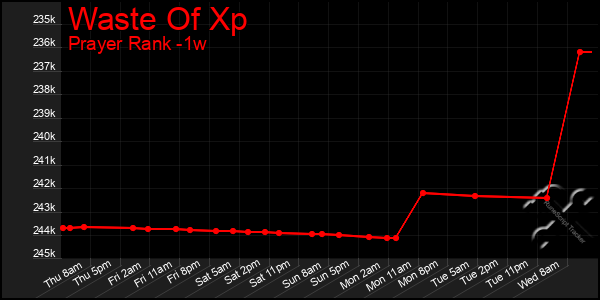 Last 7 Days Graph of Waste Of Xp