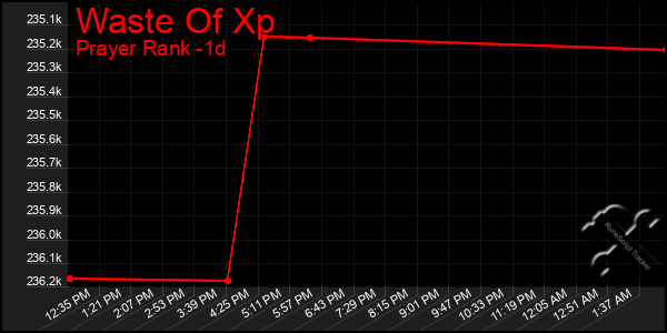 Last 24 Hours Graph of Waste Of Xp