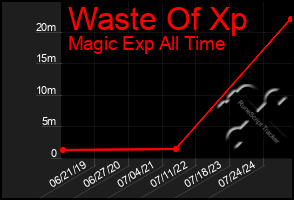 Total Graph of Waste Of Xp