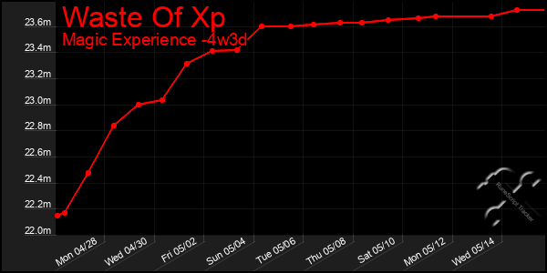Last 31 Days Graph of Waste Of Xp