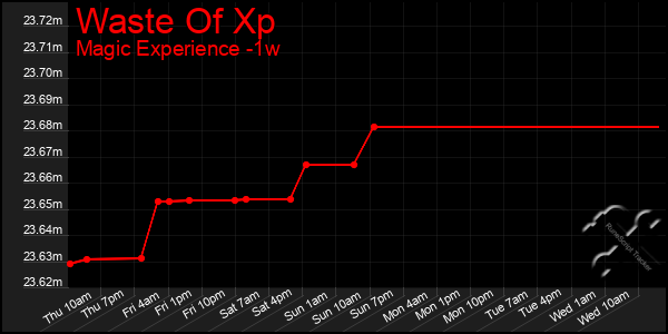 Last 7 Days Graph of Waste Of Xp