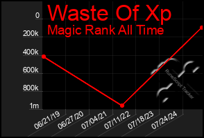 Total Graph of Waste Of Xp