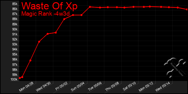 Last 31 Days Graph of Waste Of Xp