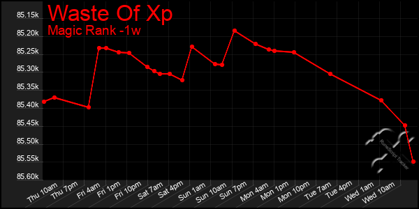 Last 7 Days Graph of Waste Of Xp