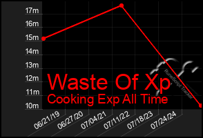 Total Graph of Waste Of Xp