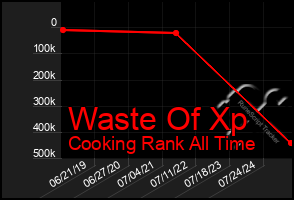 Total Graph of Waste Of Xp