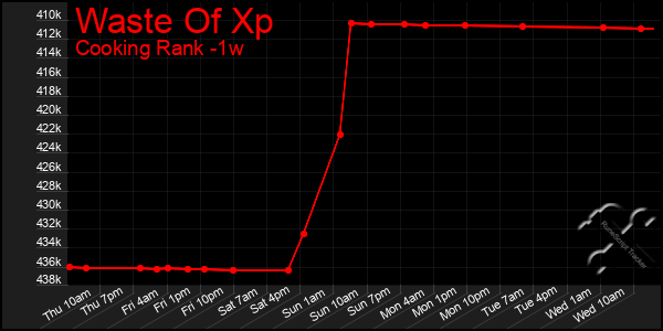 Last 7 Days Graph of Waste Of Xp