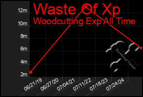 Total Graph of Waste Of Xp
