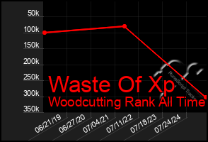 Total Graph of Waste Of Xp