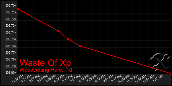 Last 24 Hours Graph of Waste Of Xp